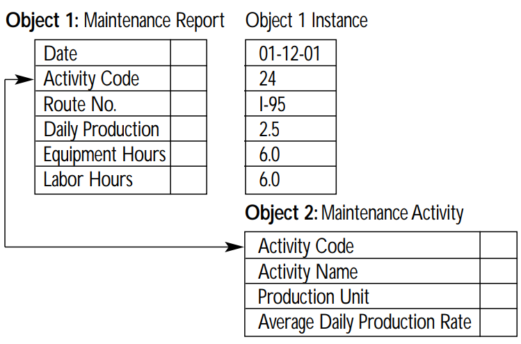 Object-oriented data model